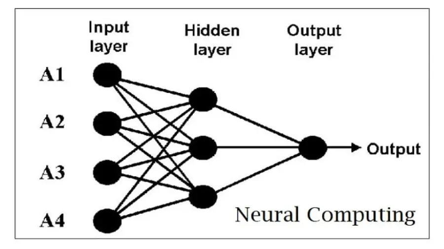 Which of these Analysis Methods Describes Neural Computing?